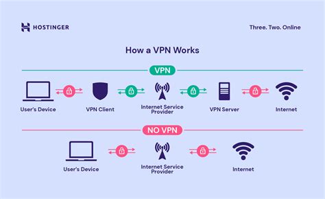 use of vpn server